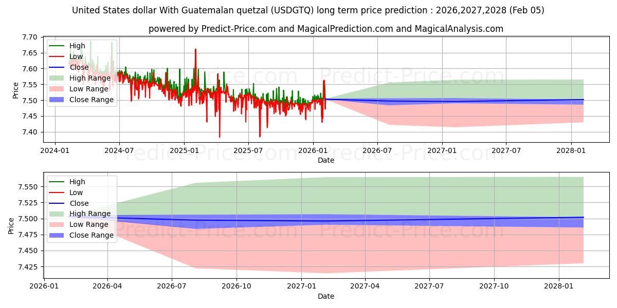 最大和最小的美元 与 危地马拉格查尔长期价格预测为2026,2027,2028