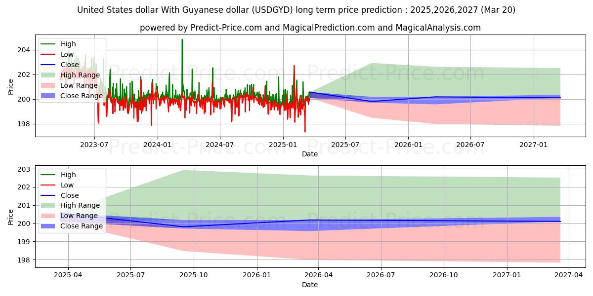 Maximale en minimale US-Dollar Mit Guyana-Dollar lange termijn prijsvoorspelling voor 2025,2026,2027