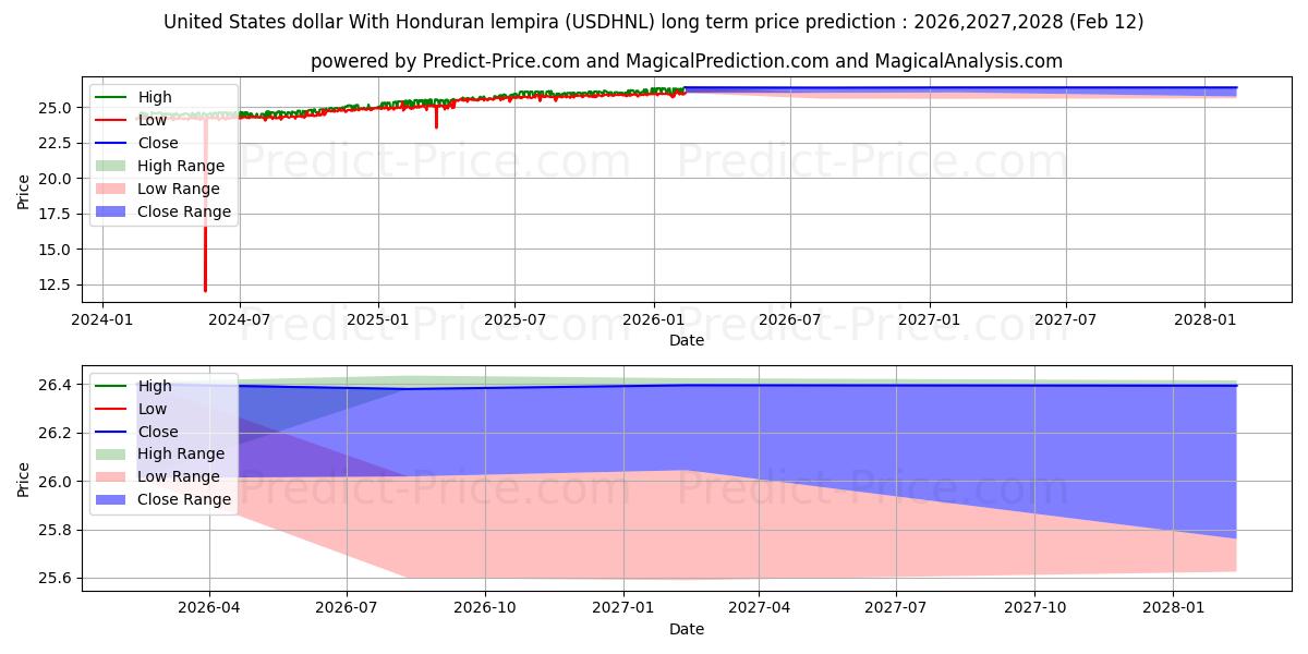 حداکثر و حداقل پیش‌بینی قیمت بلندمدت دلار ایالات متحده با لمپیرا هندوراس برای 2026,2027,2028
