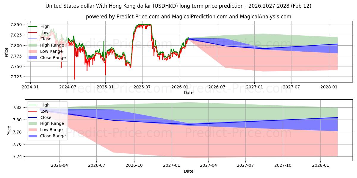 حداکثر و حداقل پیش‌بینی قیمت بلندمدت دلار آمریکا با دلار هنگ کنگ برای 2026,2027,2028