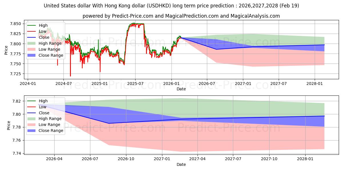 Maximale en minimale US-Dollar Mit Hongkong-Dollar lange termijn prijsvoorspelling voor 2026,2027,2028
