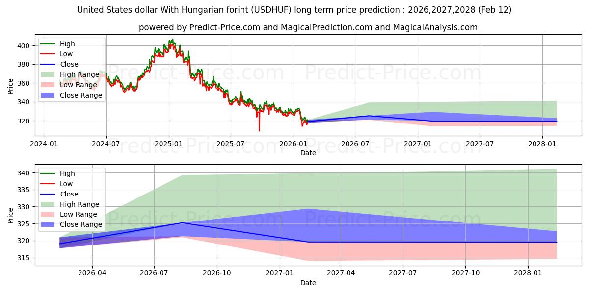 Previsione del prezzo massimo e minimo a lungo termine per Dollaro degli Stati Uniti Con fiorino ungherese