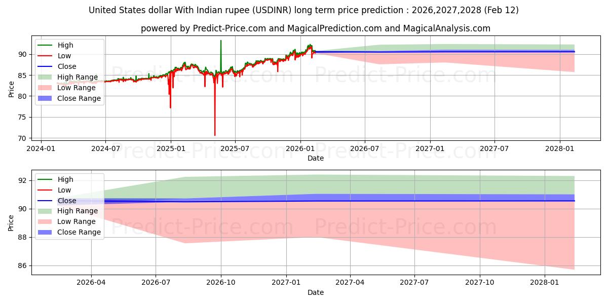 حداکثر و حداقل پیش‌بینی قیمت بلندمدت دلار آمریکا با روپیه هند برای 2026,2027,2028