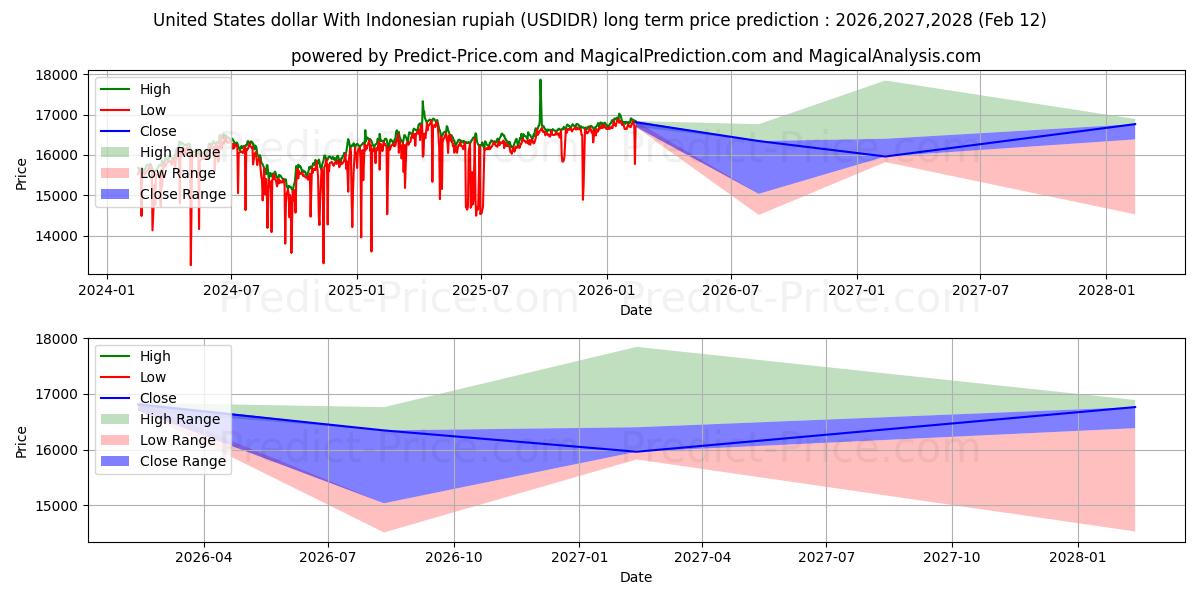 Maksimale og minimale prisforudsigelser på lang sigt for Amerikanske dollar med indonesisk rupiah