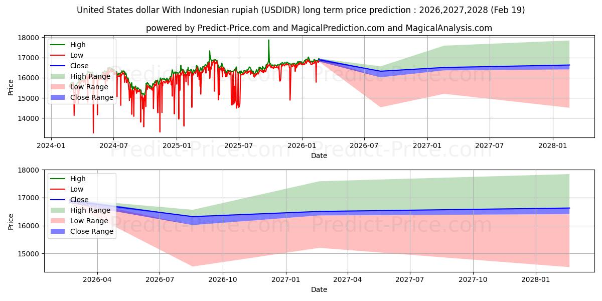 حداکثر و حداقل پیش‌بینی قیمت بلندمدت دلار آمریکا با روپیه اندونزی برای 2026,2027,2028