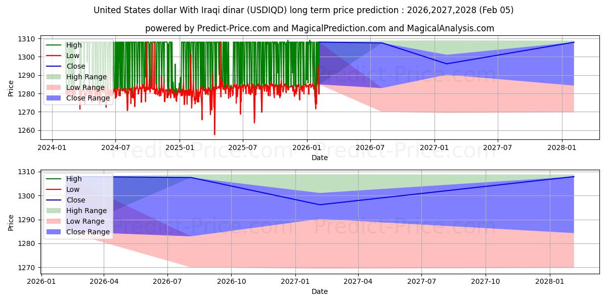 Maximale en minimale US-Dollar mit irakischem Dinar lange termijn prijsvoorspelling voor 2026,2027,2028