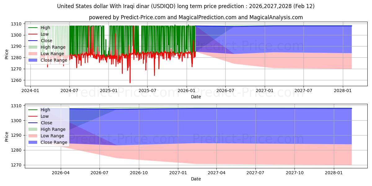 Maksimale og minimale prisforudsigelser på lang sigt for Amerikanske dollar med irakiske dinarer