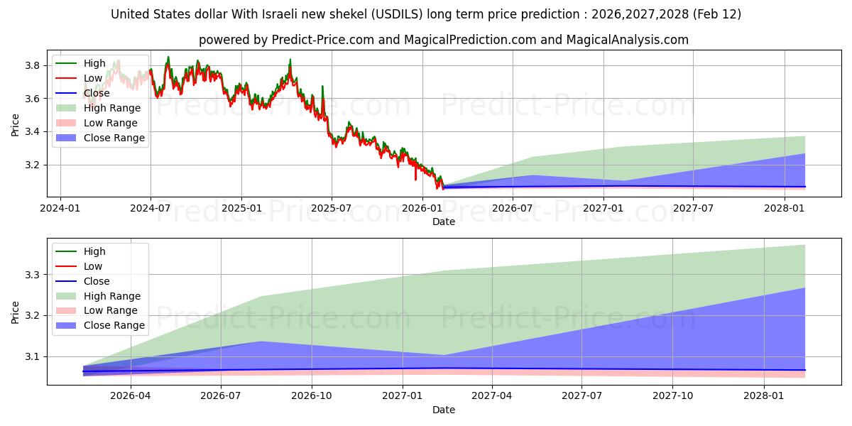 Maximale en minimale US-Dollar mit israelischem neuen Schekel lange termijn prijsvoorspelling voor 2026,2027,2028