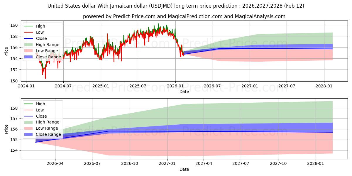 حداکثر و حداقل پیش‌بینی قیمت بلندمدت دلار آمریکا با دلار جامائیکا برای 2026,2027,2028