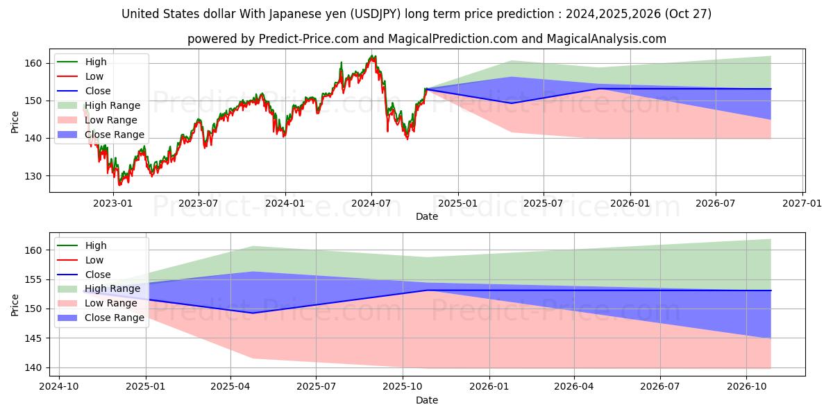 United States dollar With Japanese yen (USDJPY(Forex)) Long-Term Price Forecast: 2024,2025,2026