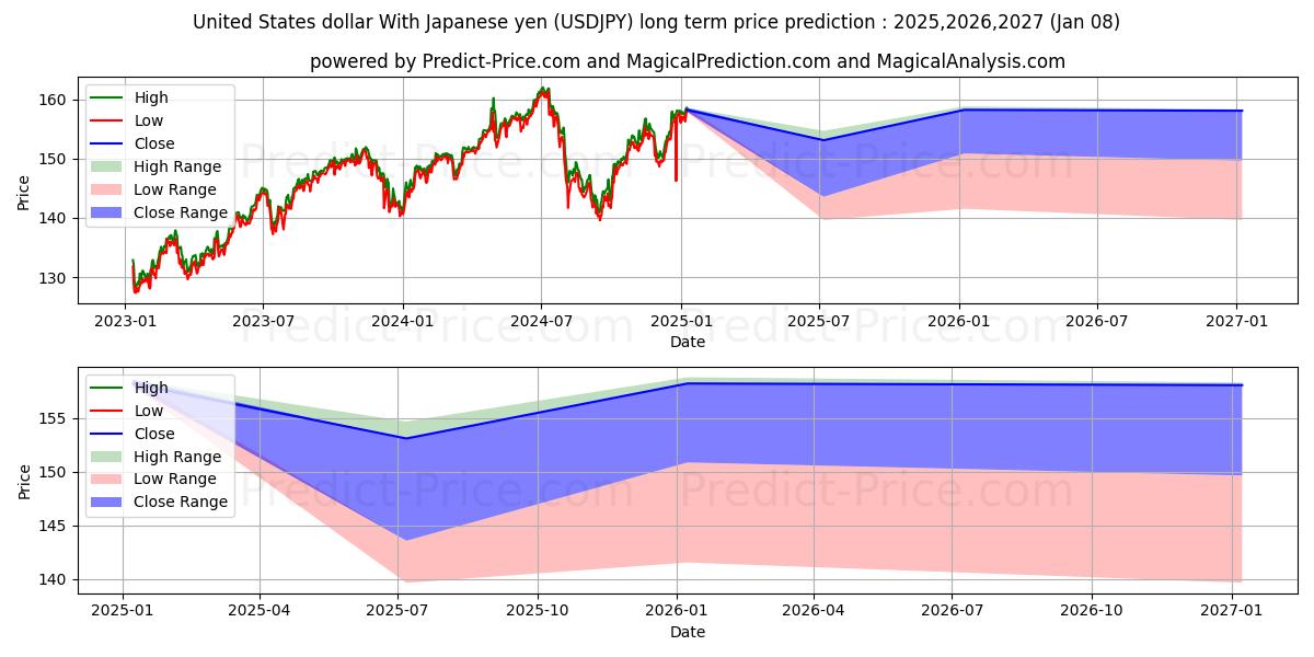 United States dollar With Japanese yen (USDJPY(Forex)) Long-Term Price Forecast: 2025,2026,2027