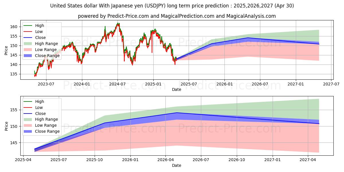 United States dollar With Japanese yen (USDJPY(Forex)) Long-Term Price Forecast: 2025,2026,2027