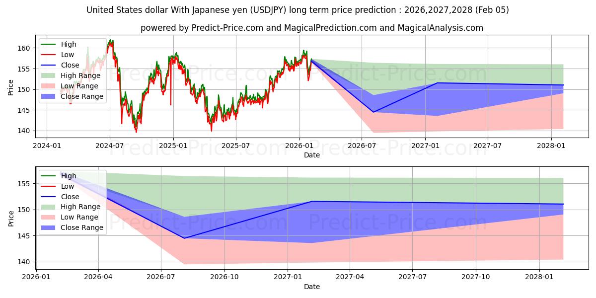 最大和最小的美元 兑 日元长期价格预测为2026,2027,2028