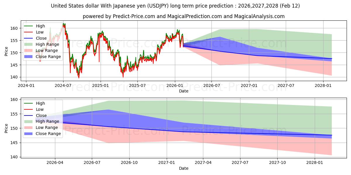 미국 달러 일본 엔으로 장기 가격 예측의 최대 및 최소 값 2026,2027,2028