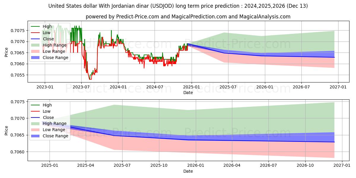 United States dollar With Jordanian dinar (USDJOD(Forex)) Long-Term Price Forecast: 2024,2025,2026