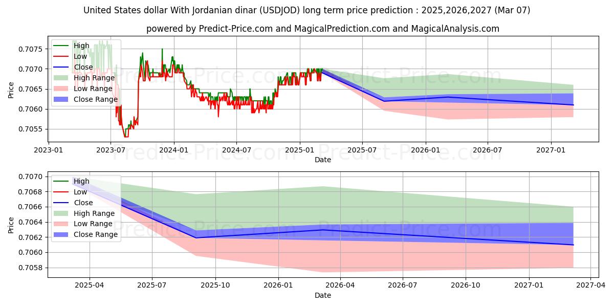 United States dollar With Jordanian dinar (USDJOD(Forex)) Long-Term Price Forecast: 2025,2026,2027