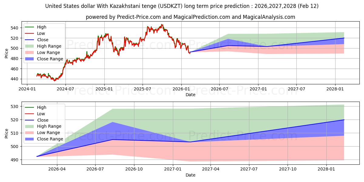 Previsione del prezzo massimo e minimo a lungo termine per Dollaro degli Stati Uniti Con tenge kazako