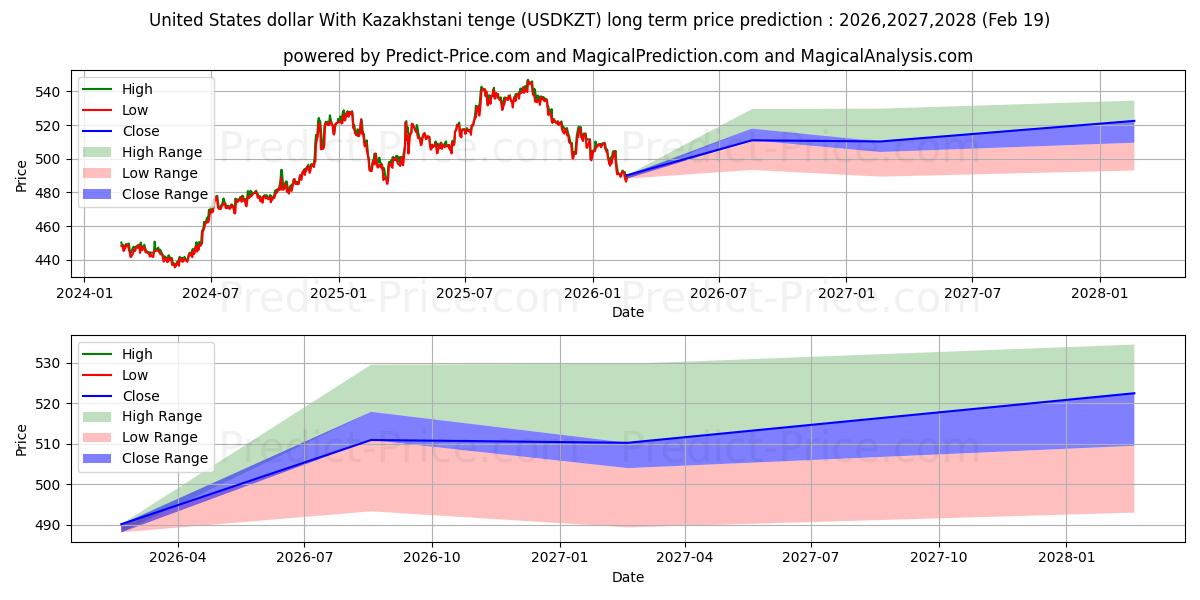 Maximale en minimale US-Dollar mit kasachischem Tenge lange termijn prijsvoorspelling voor 2026,2027,2028