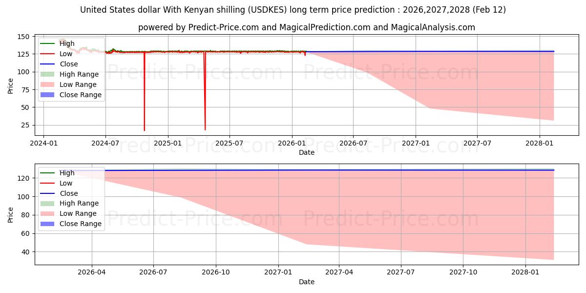 Maksimale og minimale prisforudsigelser på lang sigt for USA dollar med kenyanske shilling
