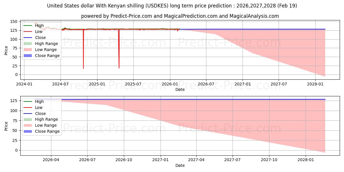 Maximale en minimale Amerikaanse dollar met Keniaanse shilling langetermijn prijsvoorspelling voor 2026,2027,2028