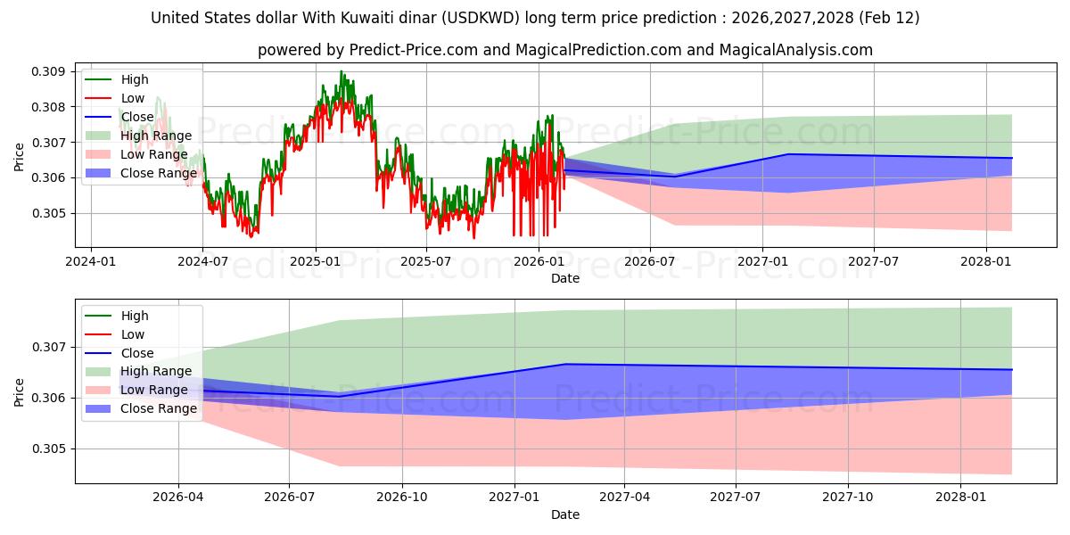 Maximale en minimale US-Dollar mit kuwaitischem Dinar lange termijn prijsvoorspelling voor 2026,2027,2028