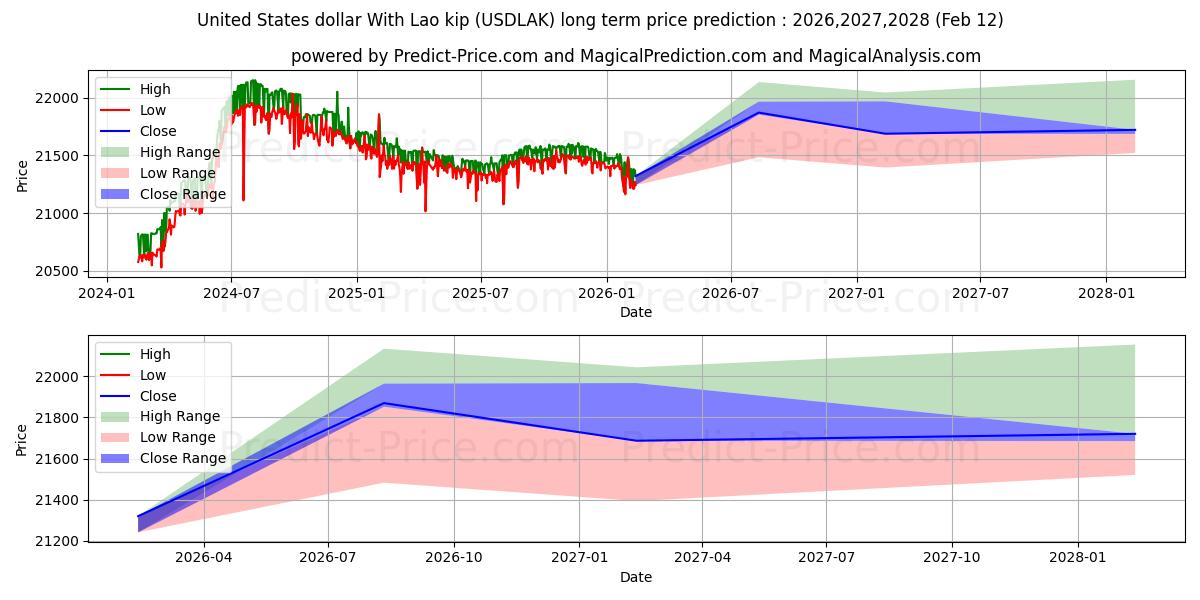 حداکثر و حداقل پیش‌بینی قیمت بلندمدت دلار ایالات متحده با کیپ لائوس برای 2026,2027,2028