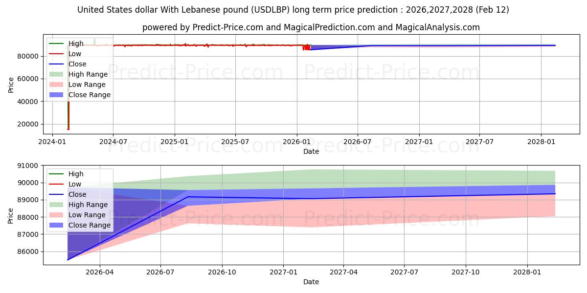 Previsione del prezzo massimo e minimo a lungo termine per Dollaro statunitense con sterlina libanese