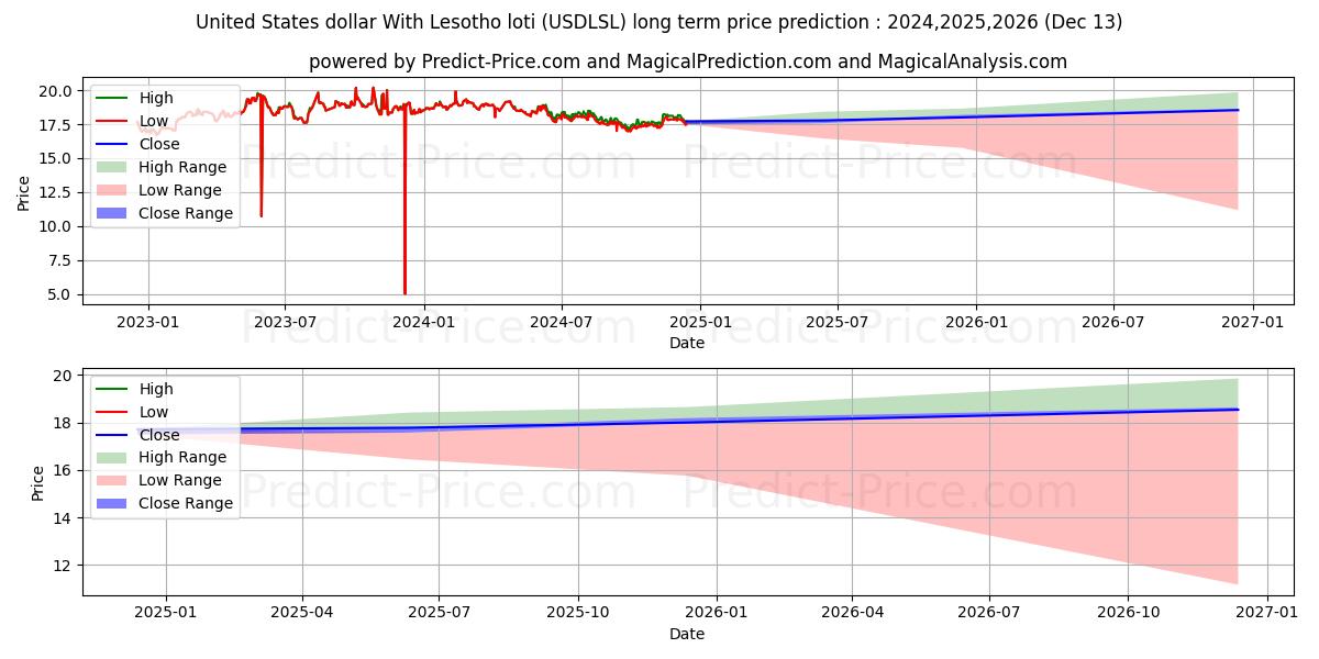 United States dollar With Lesotho loti (USDLSL(Forex)) Long-Term Price Forecast: 2024,2025,2026