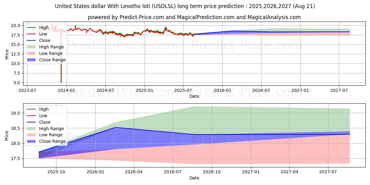 United States dollar With Lesotho loti (USDLSL(Forex)) Long-Term Price Forecast: 2025,2026,2027