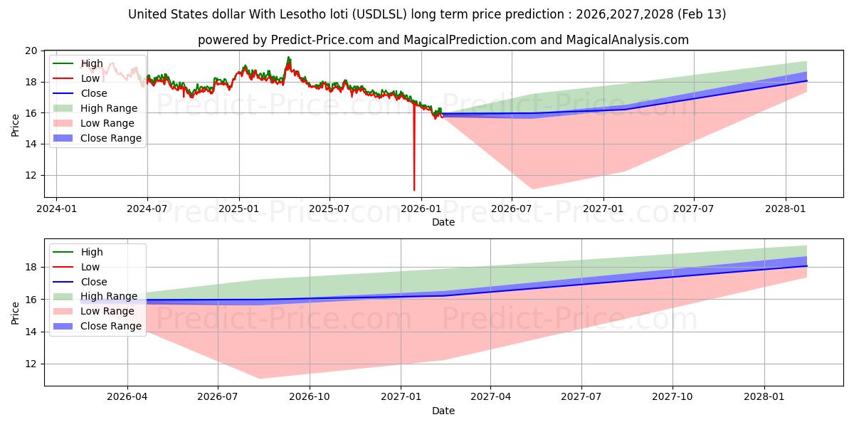 Previsione del prezzo massimo e minimo a lungo termine per Dollaro degli Stati Uniti Con loti del Lesotho