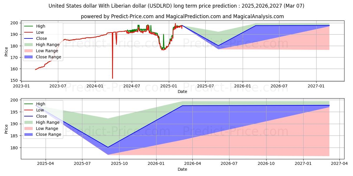 United States dollar With Liberian dollar (USDLRD(Forex)) Long-Term Price Forecast: 2025,2026,2027