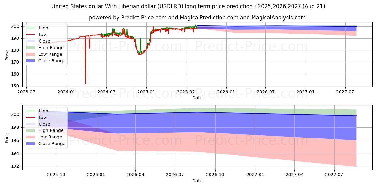 United States dollar With Liberian dollar (USDLRD(Forex)) Long-Term Price Forecast: 2025,2026,2027