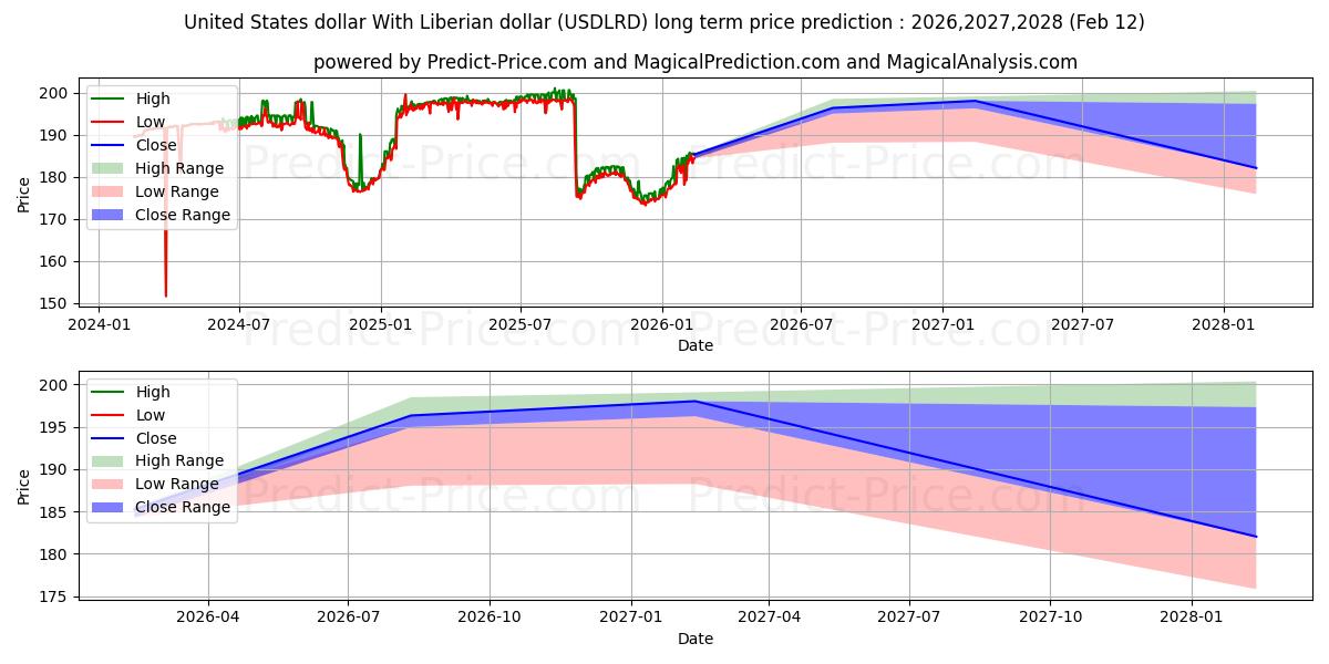 حداکثر و حداقل پیش‌بینی قیمت بلندمدت دلار آمریکا با دلار لیبریا برای 2026,2027,2028