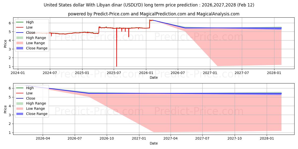 حداکثر و حداقل پیش‌بینی قیمت بلندمدت دلار آمریکا با دینار لیبی برای 2026,2027,2028