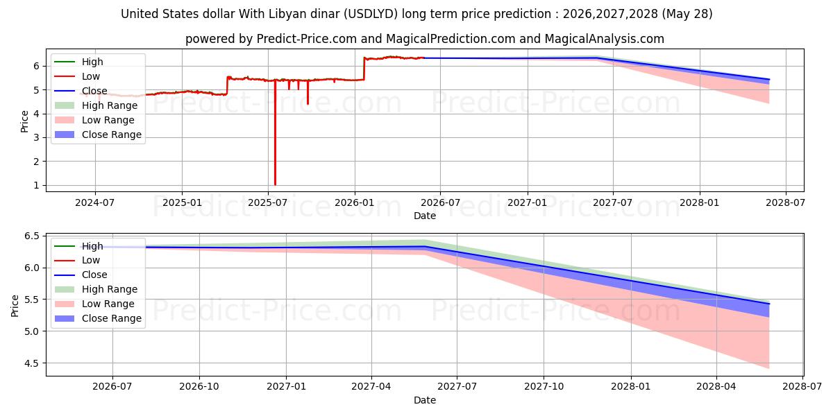 حداکثر و حداقل پیش‌بینی قیمت بلندمدت دلار آمریکا با دینار لیبی برای 2026,2027,2028