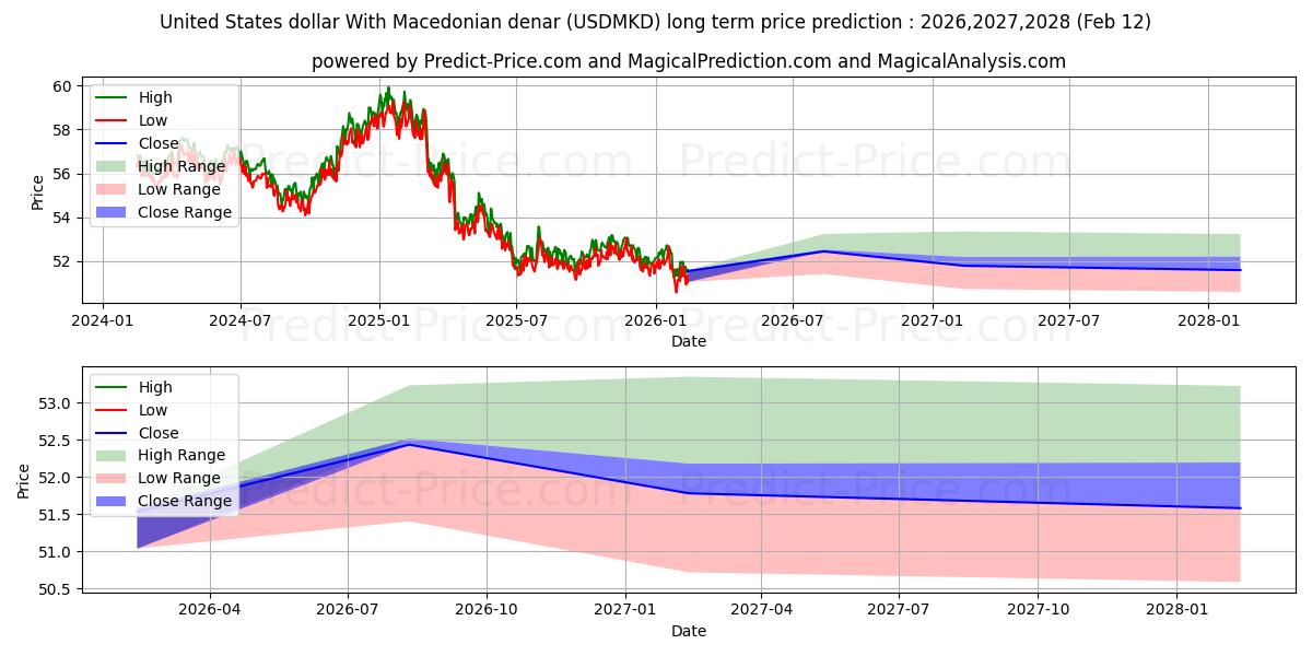 حداکثر و حداقل پیش‌بینی قیمت بلندمدت دلار آمریکا با دینار مقدونی برای 2026,2027,2028