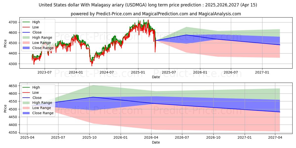 Previsione del prezzo massimo e minimo a lungo termine per Dollaro degli Stati Uniti Con ariary malgascio