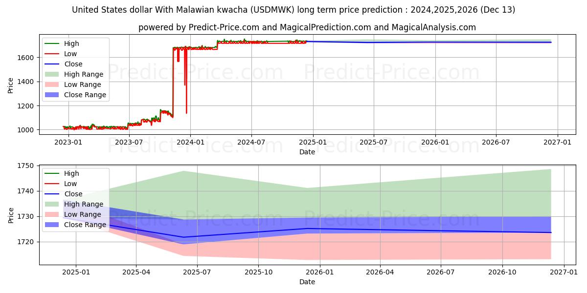 United States dollar With Malawian kwacha (USDMWK(Forex)) Long-Term Price Forecast: 2024,2025,2026