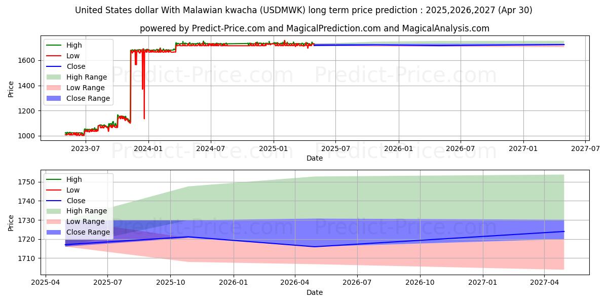 United States dollar With Malawian kwacha (USDMWK(Forex)) Long-Term Price Forecast: 2025,2026,2027