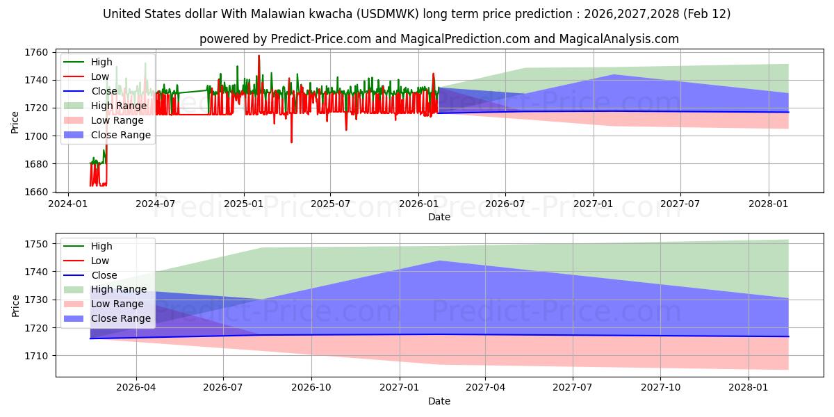 Previsão de preço a longo prazo Dólar dos Estados Unidos Com Kwacha do Malawi máxima e mínima para 2026,2027,2028