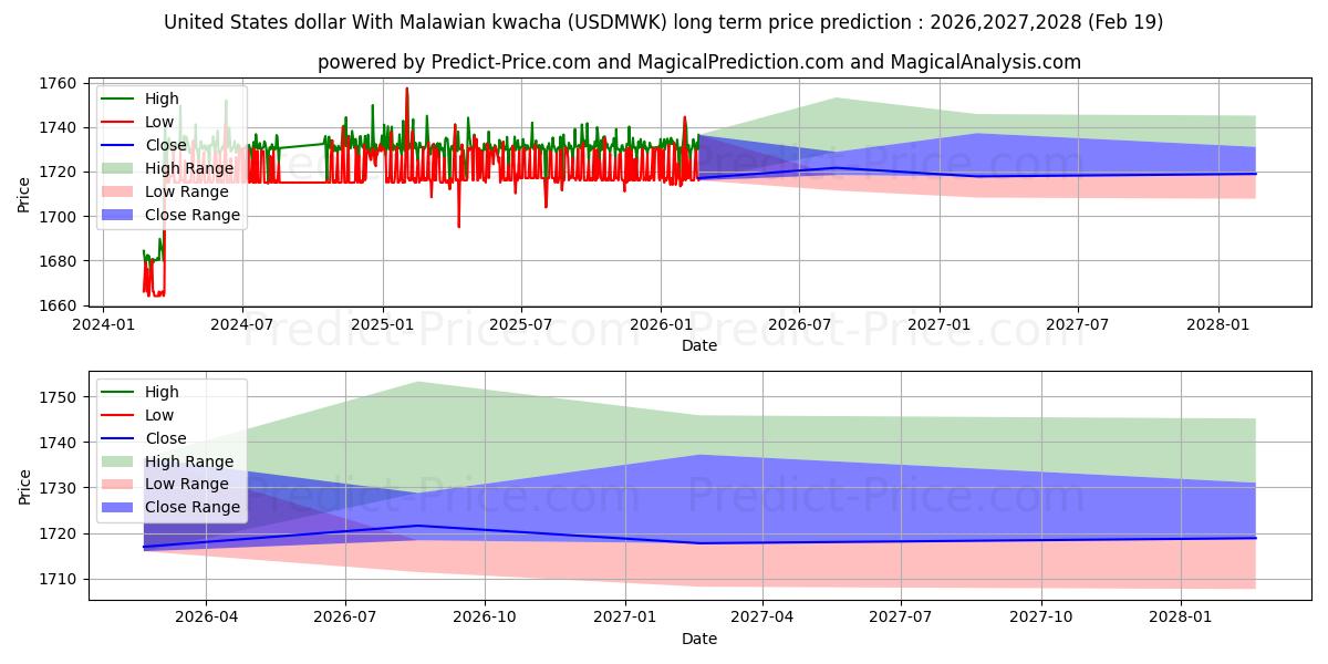 Maximum and minimum United States dollar With Malawian kwacha long-term price forecast for 2026,2027,2028