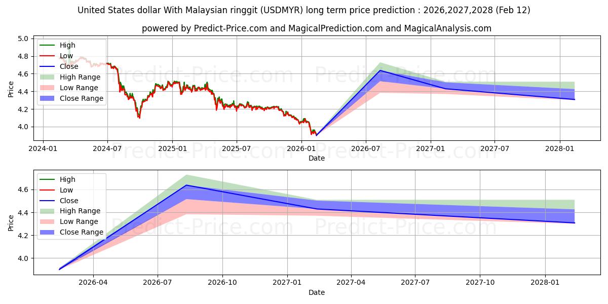 미국 달러(말레이시아 링깃 포함) 장기 가격 예측의 최대 및 최소 값 2026,2027,2028