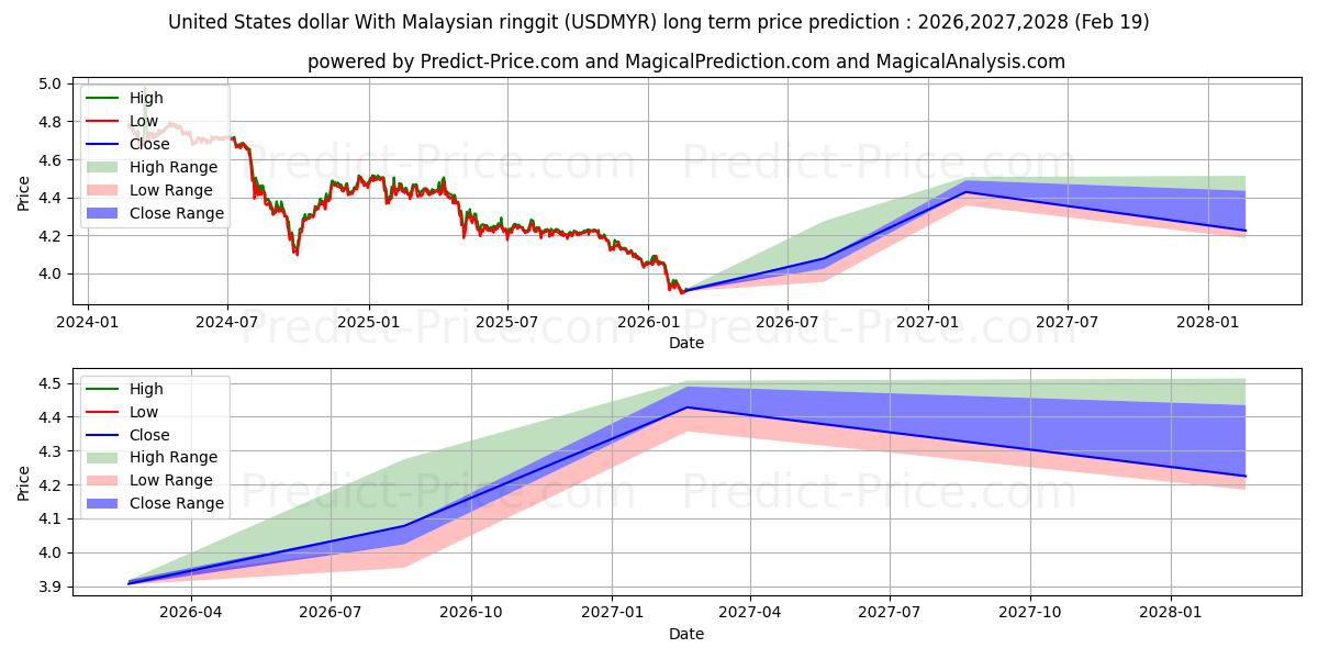 Maximale en minimale US-Dollar mit malaysischem Ringgit lange termijn prijsvoorspelling voor 2026,2027,2028