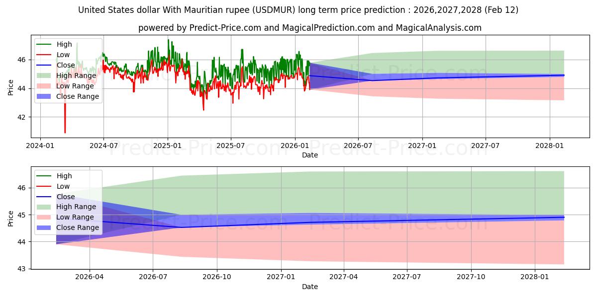 حداکثر و حداقل پیش‌بینی قیمت بلندمدت دلار ایالات متحده با روپیه موریس برای 2026,2027,2028