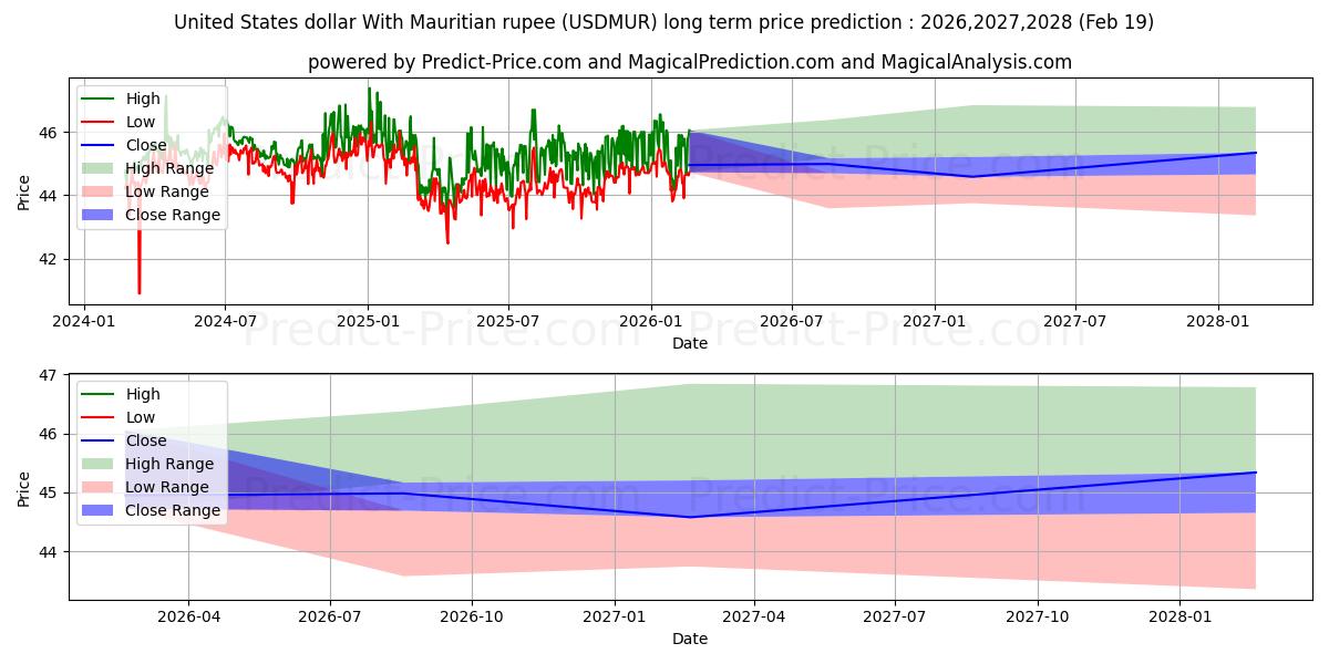 Pronóstico de precio a largo plazo máximo y mínimo de Dólar estadounidense Con rupia de Mauricio para 2026,2027,2028