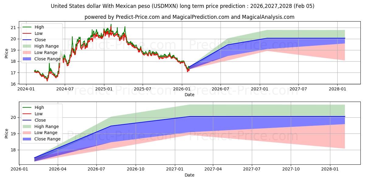 最大和最小的美元兑墨西哥比索长期价格预测为2026,2027,2028