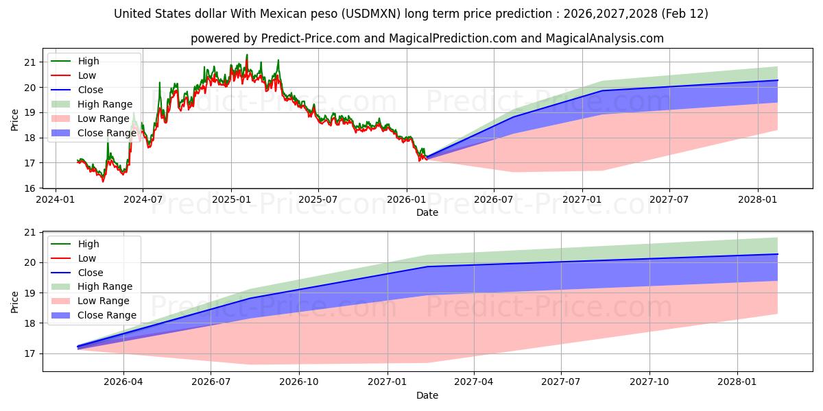 Maksimale og minimale prisforudsigelser på lang sigt for Amerikanske dollar med mexicansk peso