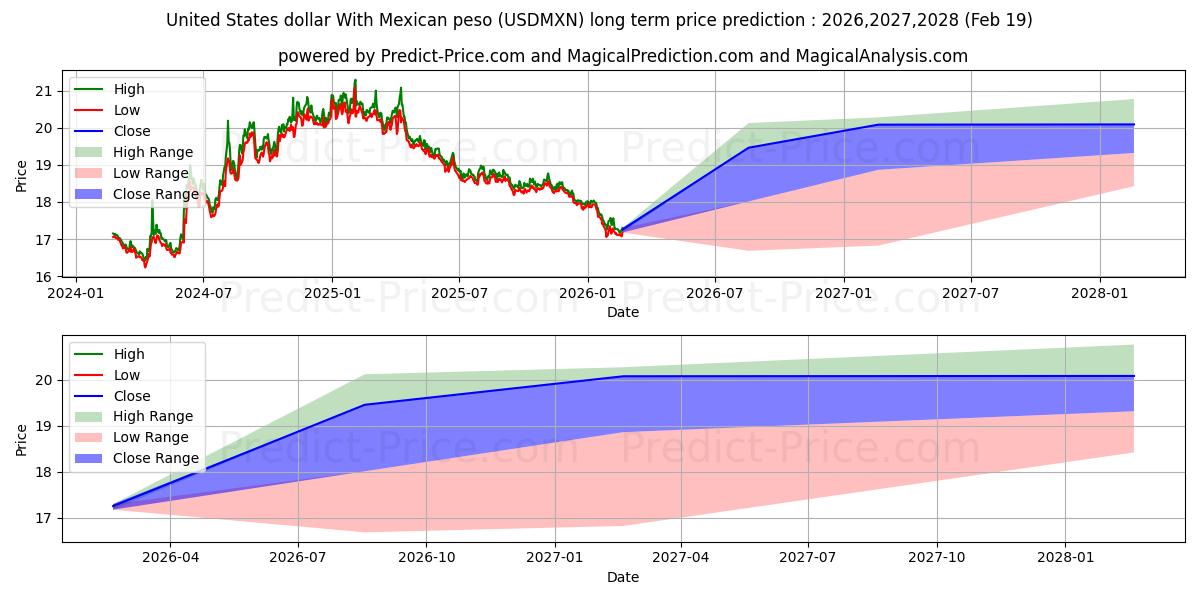 Maksimi- ja minimihinnan ennuste pitkäaikaiselle aikavälille Yhdysvaltain dollari Meksikon pesolla