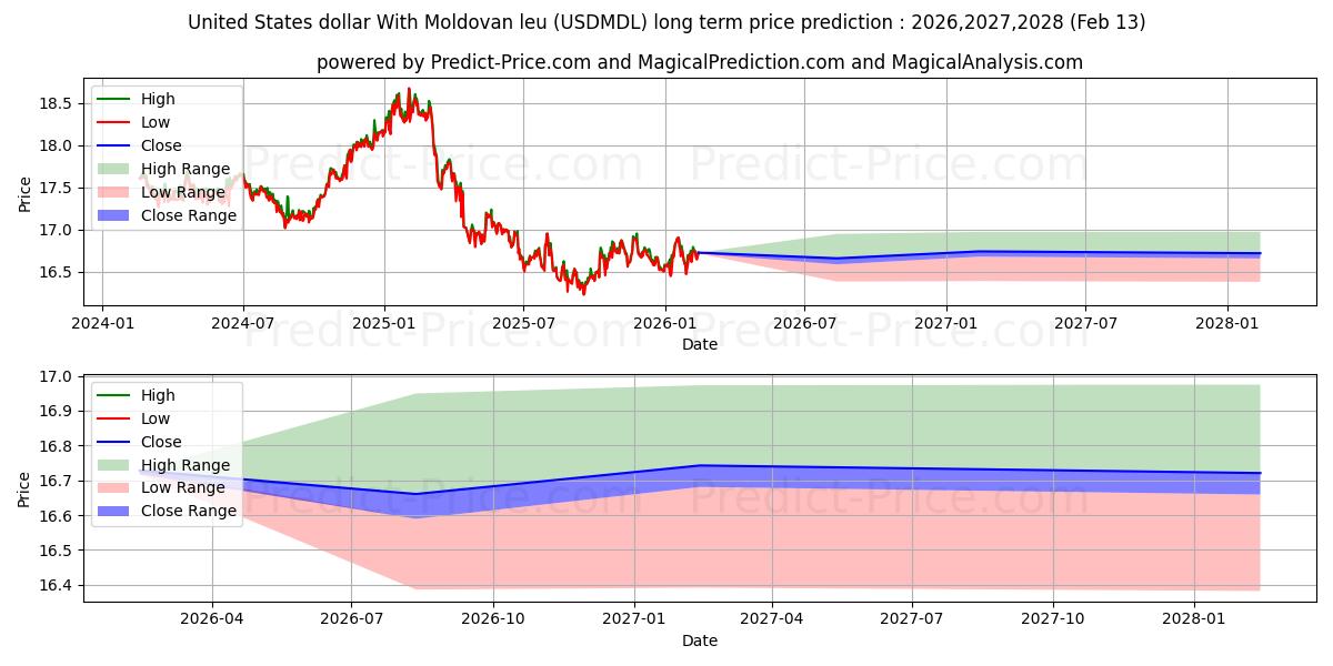 حداکثر و حداقل پیش‌بینی قیمت بلندمدت دلار آمریکا با لئو مولداوی برای 2026,2027,2028