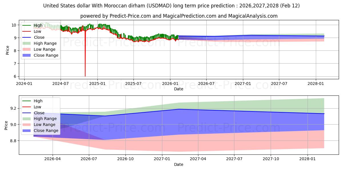 حداکثر و حداقل پیش‌بینی قیمت بلندمدت دلار آمریکا با درهم مراکش برای 2026,2027,2028